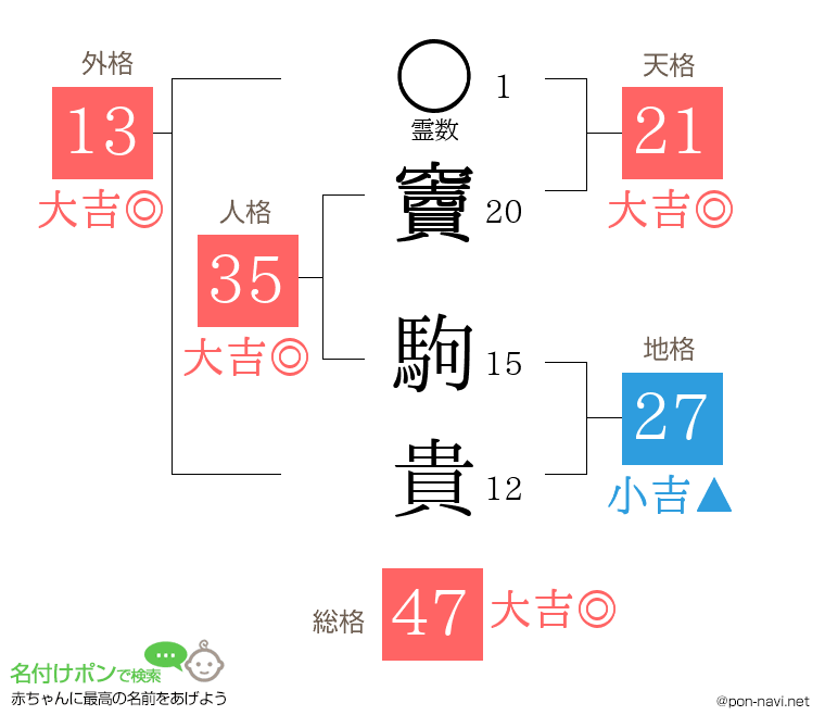 竇 駒貴さんの姓名判断結果