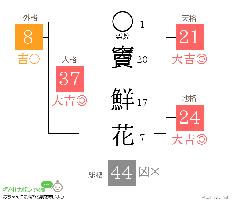 竇 鮮花さんの姓名判断結果
