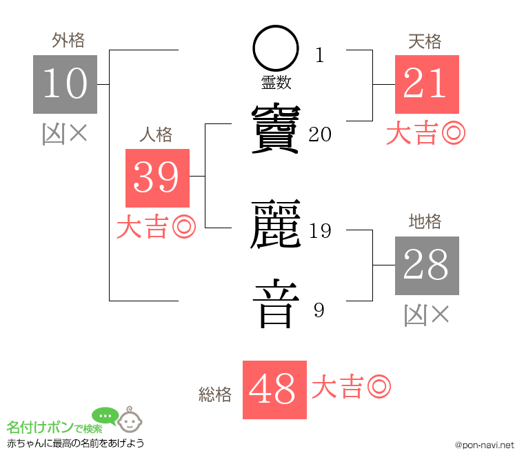竇 麗音さんの姓名判断結果