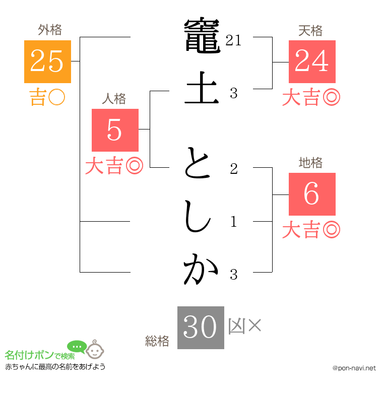 竈土 としかさんの姓名判断結果