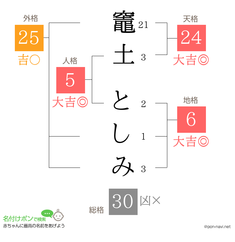 竈土 としみさんの姓名判断結果