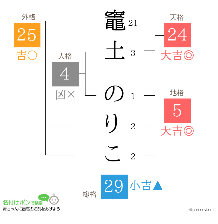 竈土 のりこさんの姓名判断結果