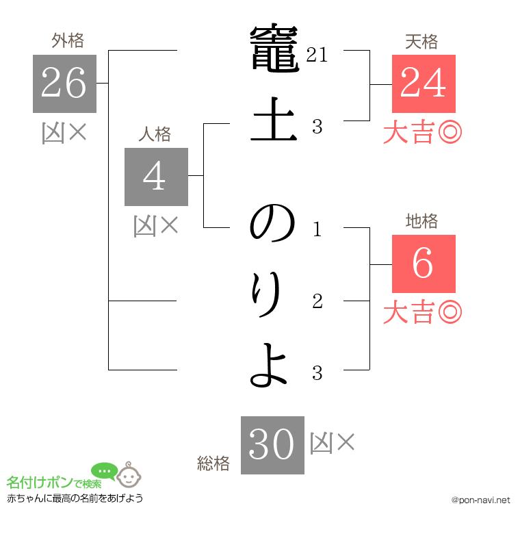 竈土 のりよさんの姓名判断結果
