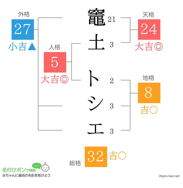 竈土 トシエさんの姓名判断結果