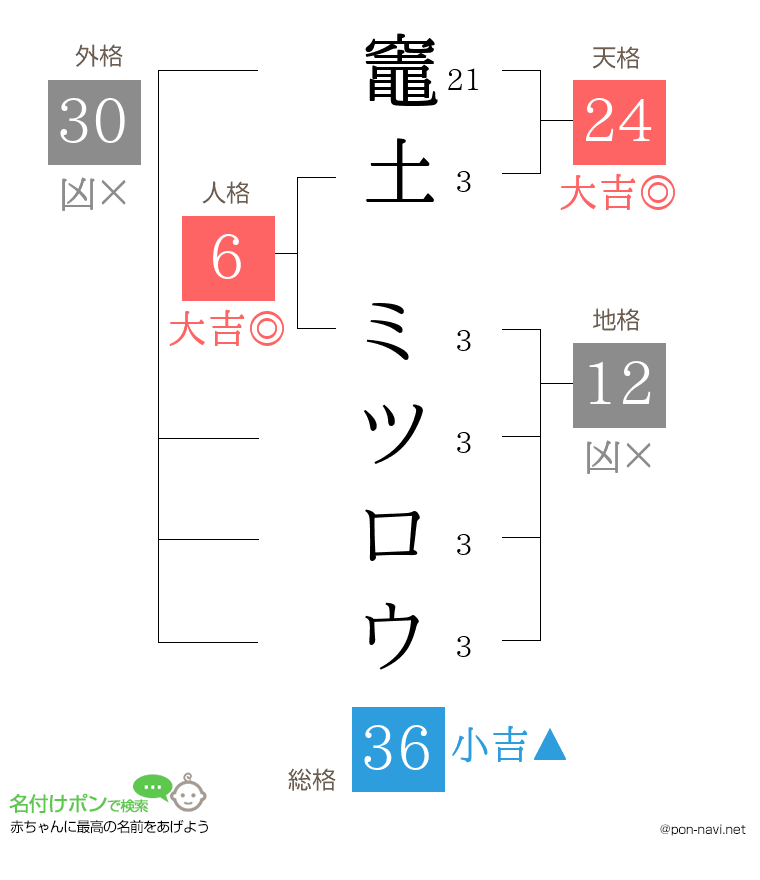 竈土 ミツロウさんの姓名判断結果