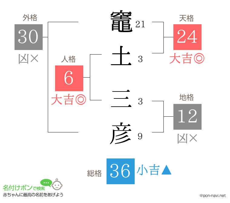 竈土 三彦さんの姓名判断結果