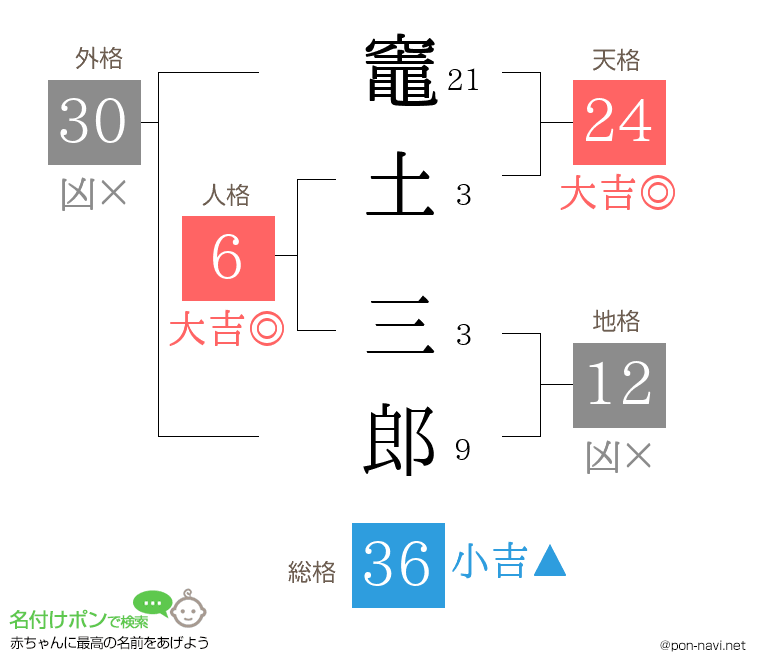 竈土 三郎さんの姓名判断結果