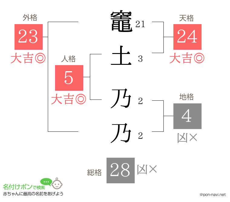 竈土 乃乃さんの姓名判断結果