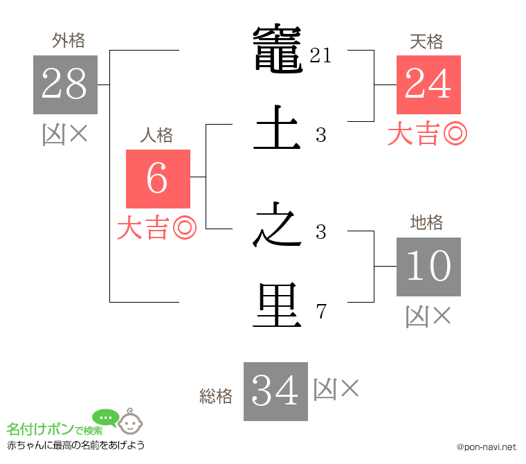 竈土 之里さんの姓名判断結果