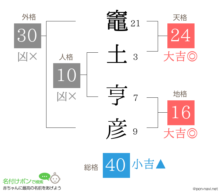 竈土 亨彦さんの姓名判断結果