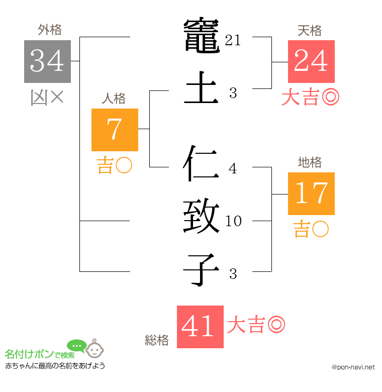竈土 仁致子さんの姓名判断結果