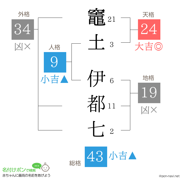 竈土 伊都七さんの姓名判断結果