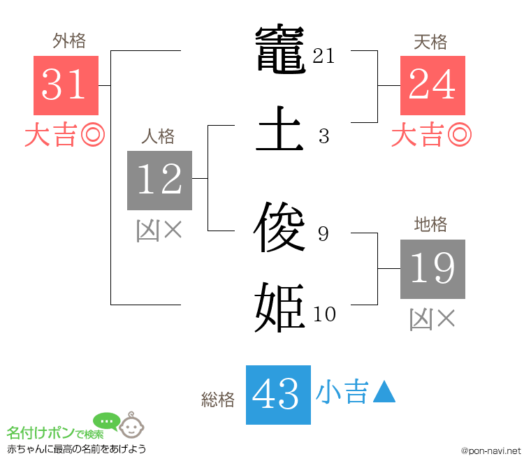 竈土 俊姫さんの姓名判断結果