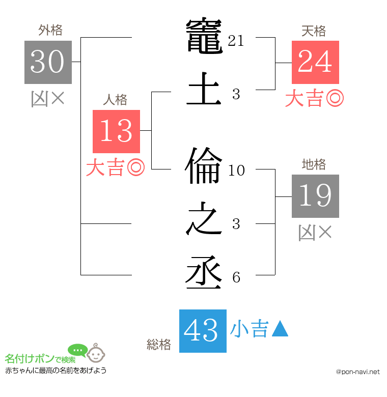 竈土 倫之丞さんの姓名判断結果