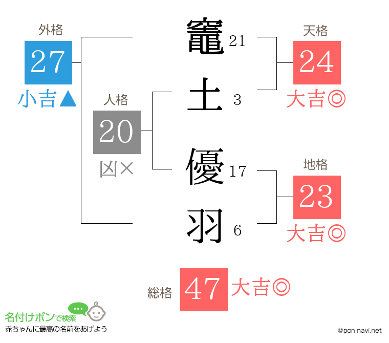 竈土 優羽さんの姓名判断結果