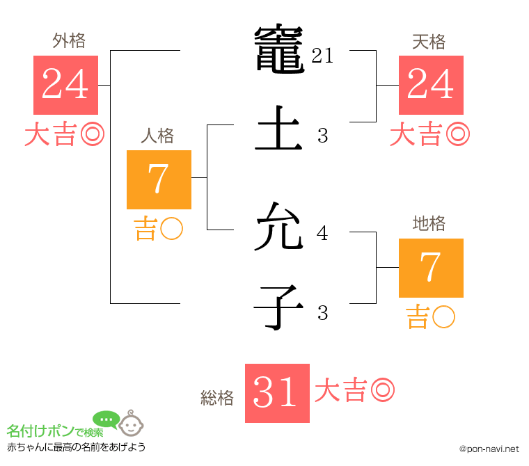 竈土 允子さんの姓名判断結果