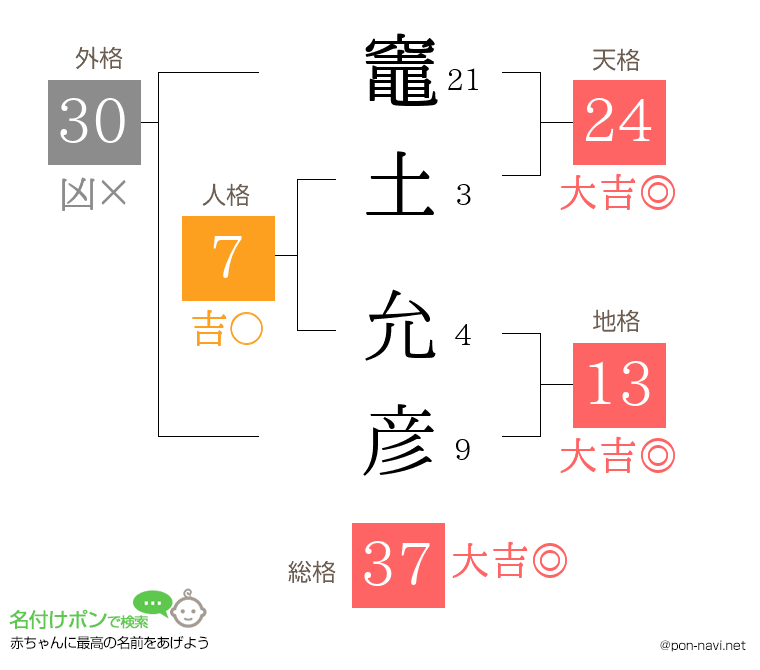 竈土 允彦さんの姓名判断結果