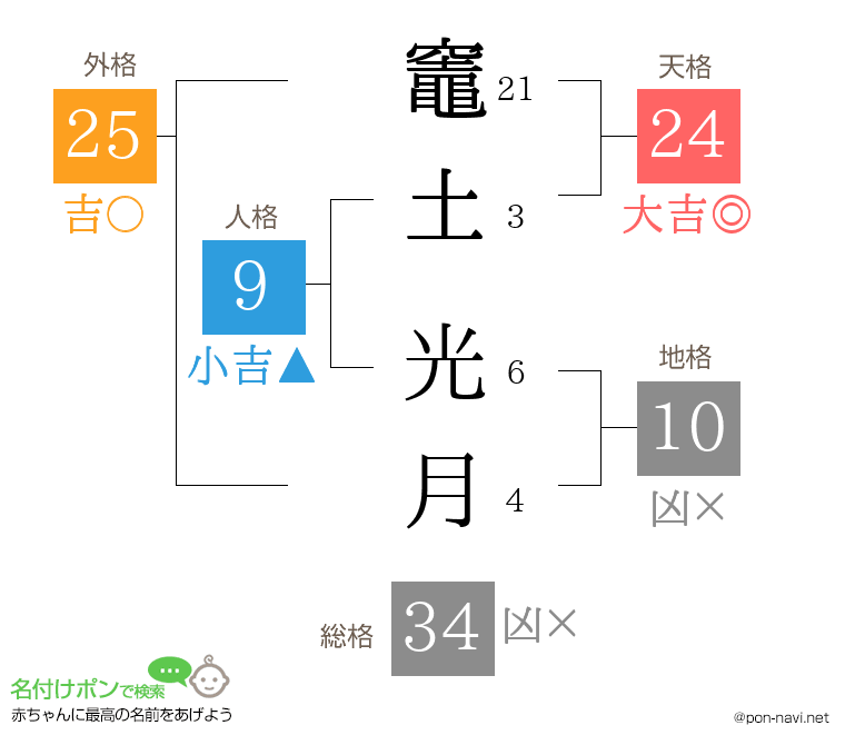 竈土 光月さんの姓名判断結果