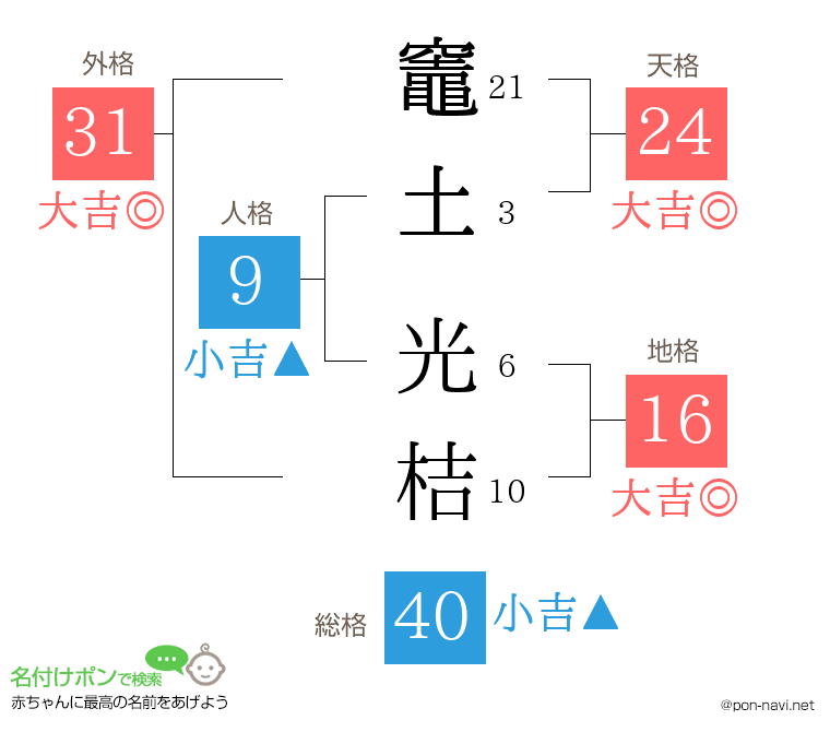竈土 光桔さんの姓名判断結果
