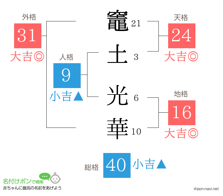 竈土 光華さんの姓名判断結果