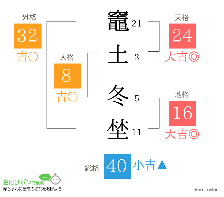 竈土 冬埜さんの姓名判断結果