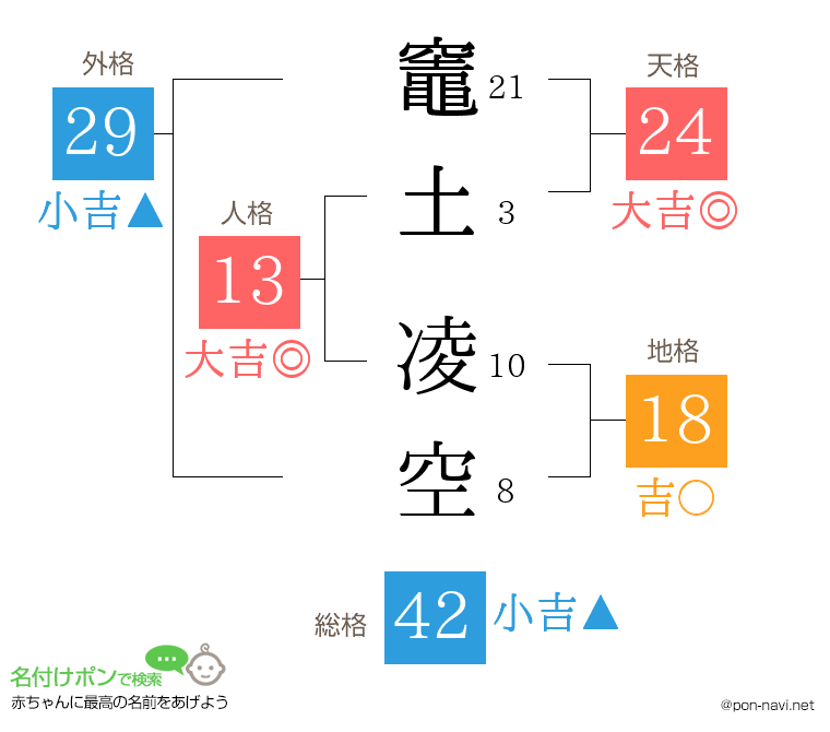竈土 凌空さんの姓名判断結果