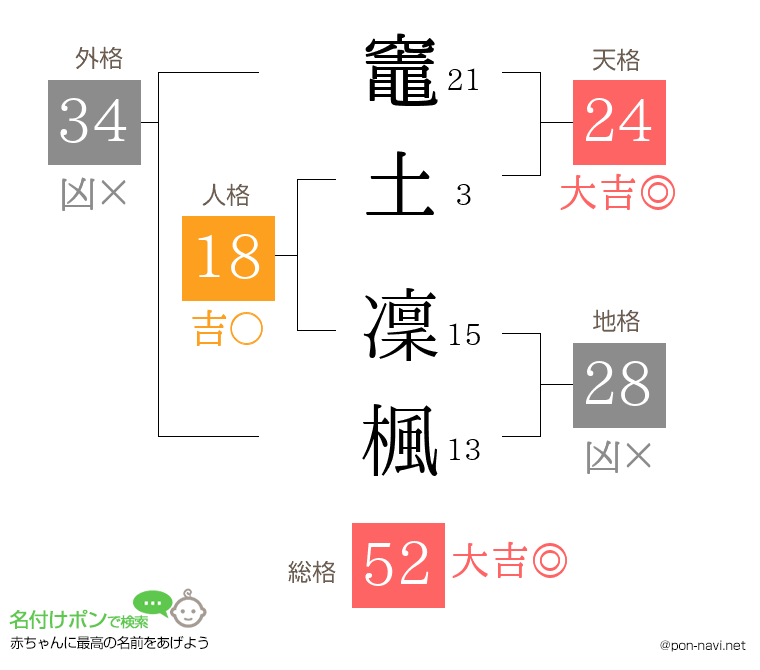 竈土 凜楓さんの姓名判断結果