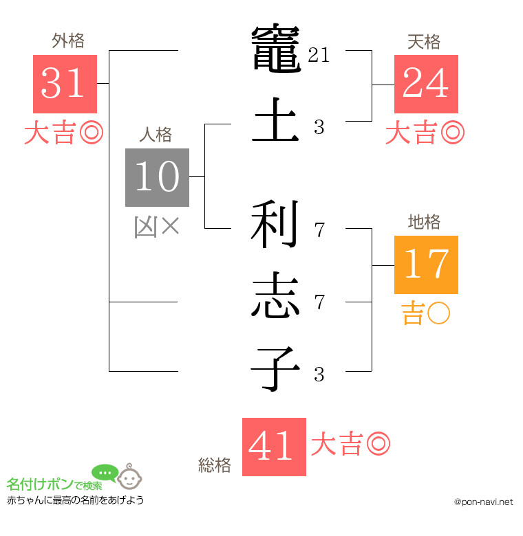 竈土 利志子さんの姓名判断結果