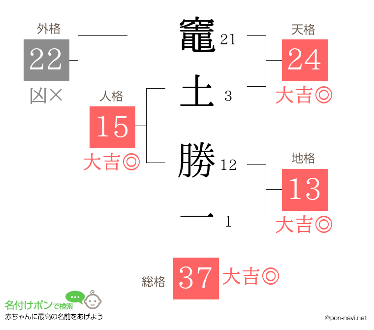 竈土 勝一さんの姓名判断結果