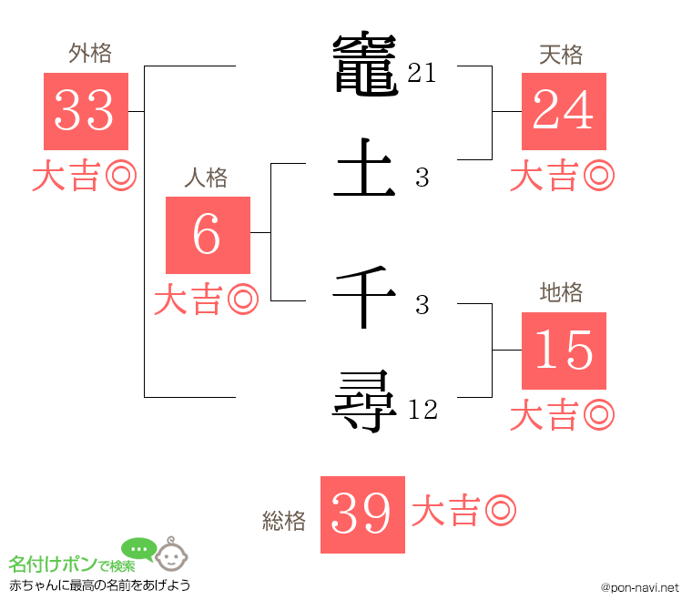 竈土 千尋さんの姓名判断結果