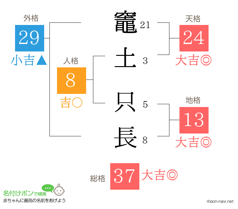 竈土 只長さんの姓名判断結果