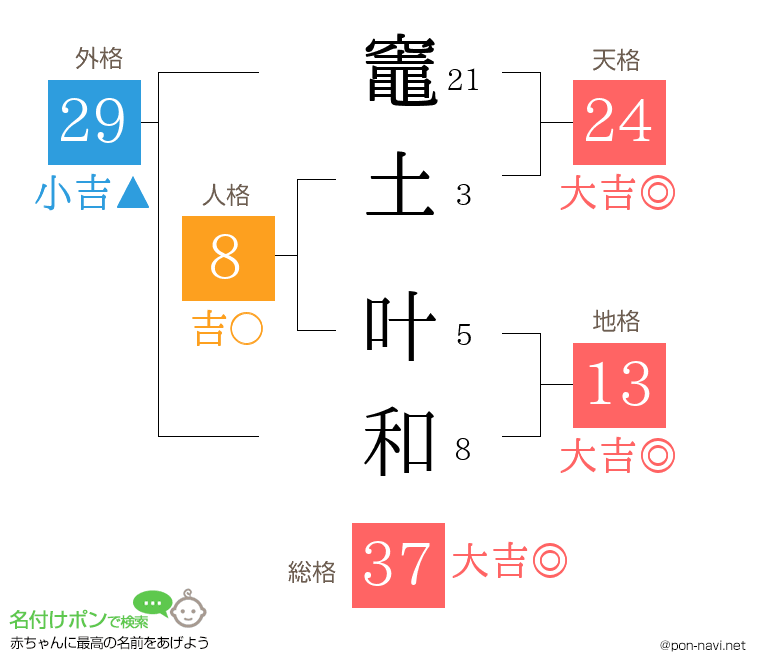 竈土 叶和さんの姓名判断結果