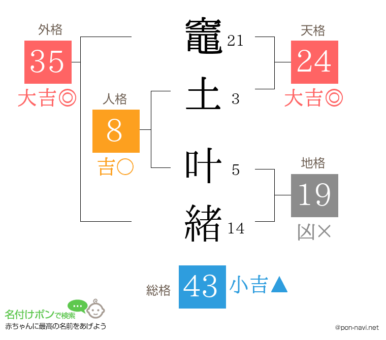 竈土 叶緒さんの姓名判断結果