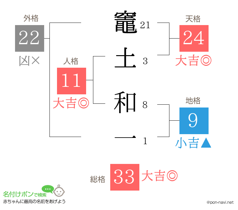竈土 和一さんの姓名判断結果