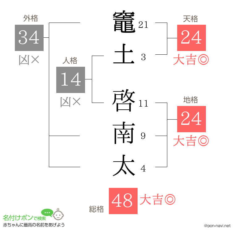 竈土 啓南太さんの姓名判断結果