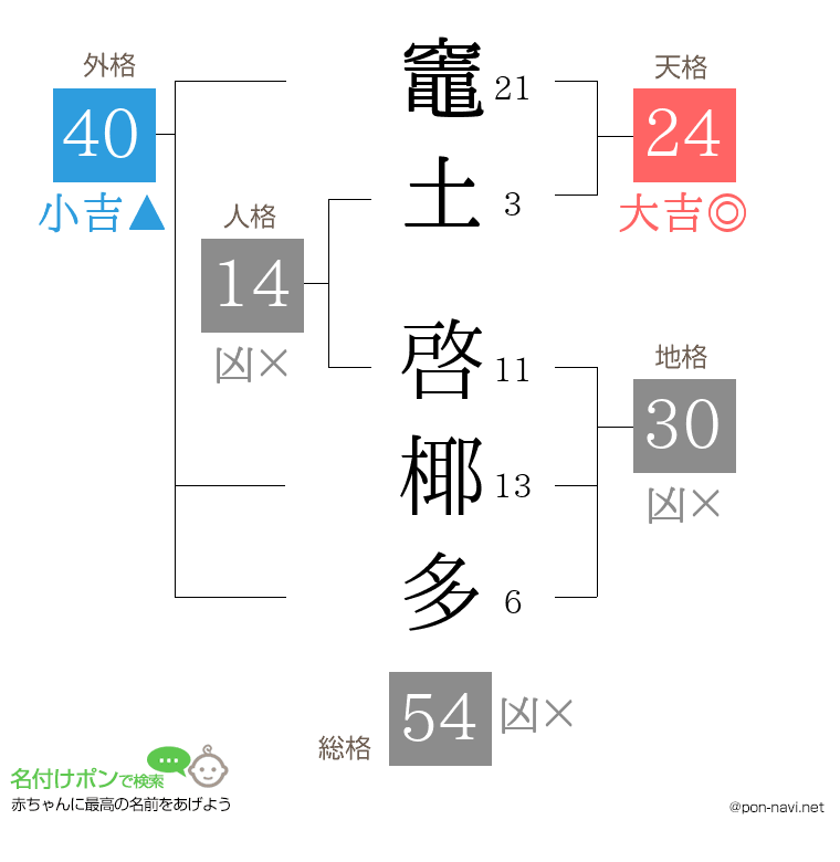 竈土 啓椰多さんの姓名判断結果