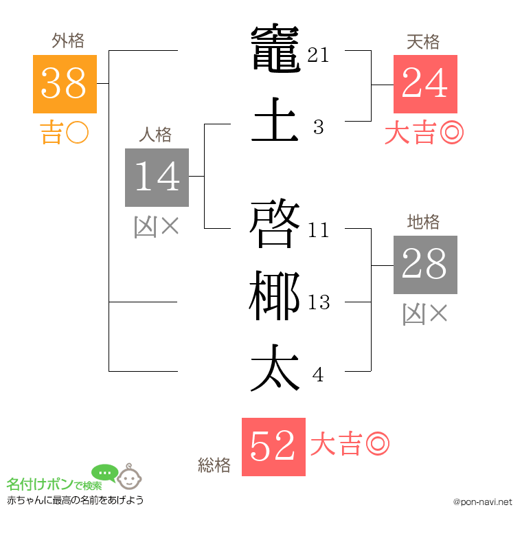 竈土 啓椰太さんの姓名判断結果