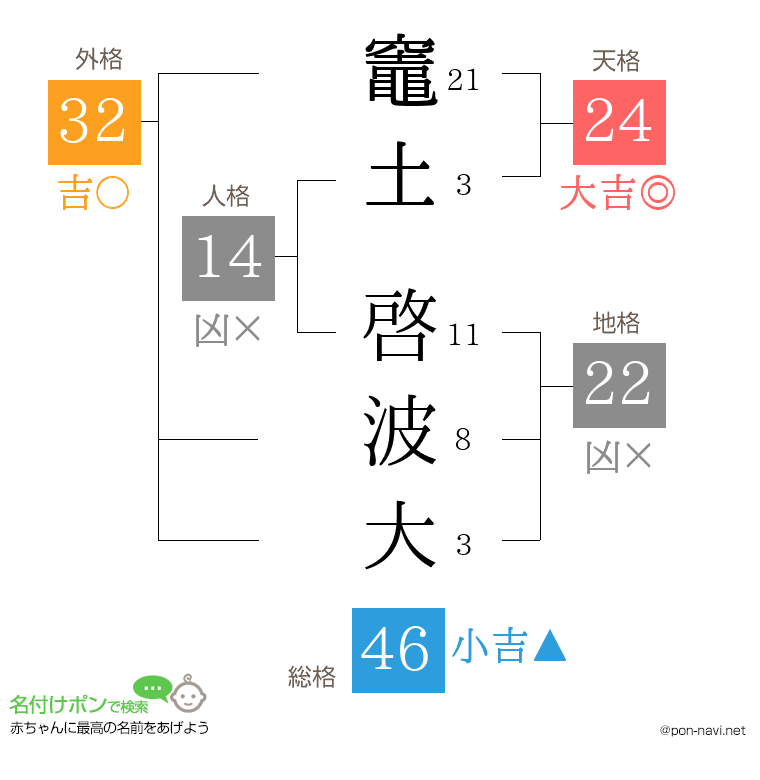 竈土 啓波大さんの姓名判断結果