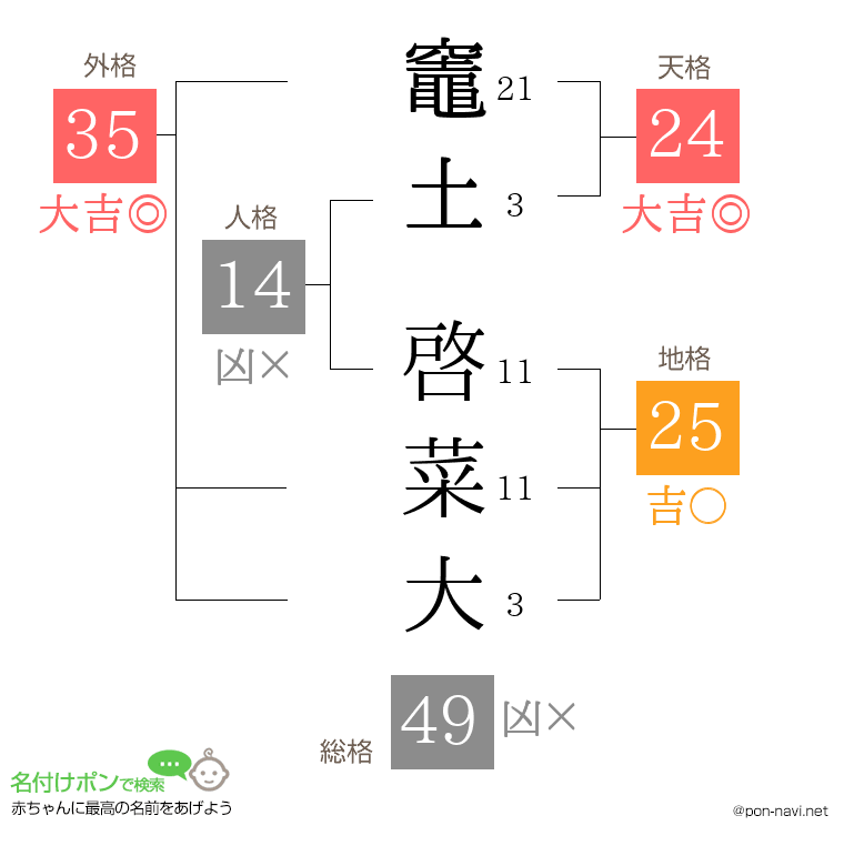 竈土 啓菜大さんの姓名判断結果