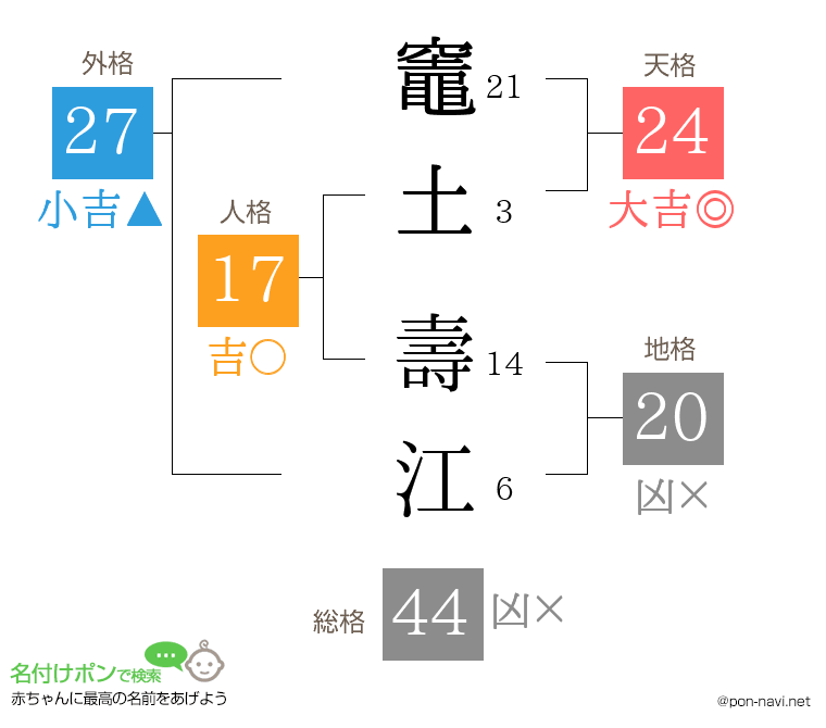 竈土 壽江さんの姓名判断結果