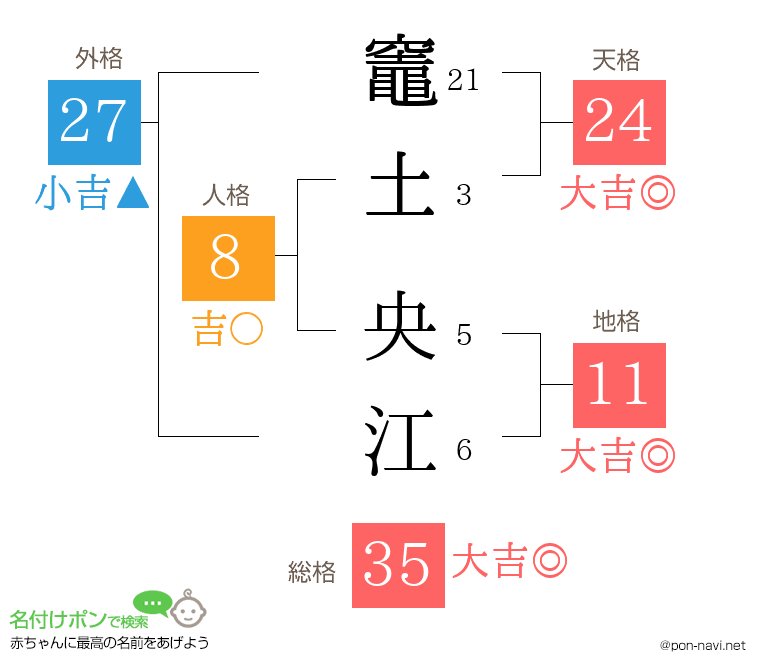 竈土 央江さんの姓名判断結果