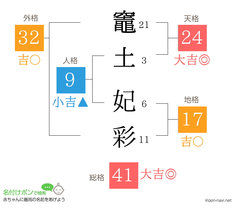 竈土 妃彩さんの姓名判断結果