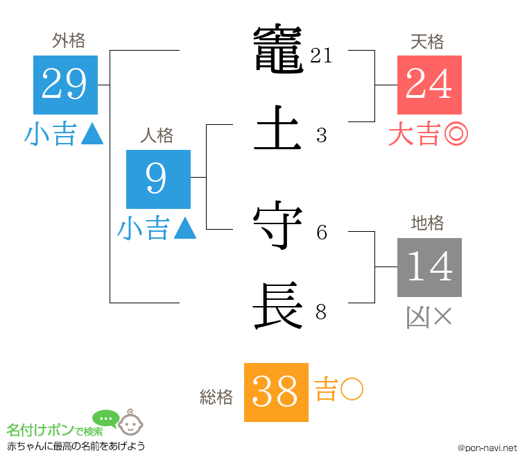 竈土 守長さんの姓名判断結果