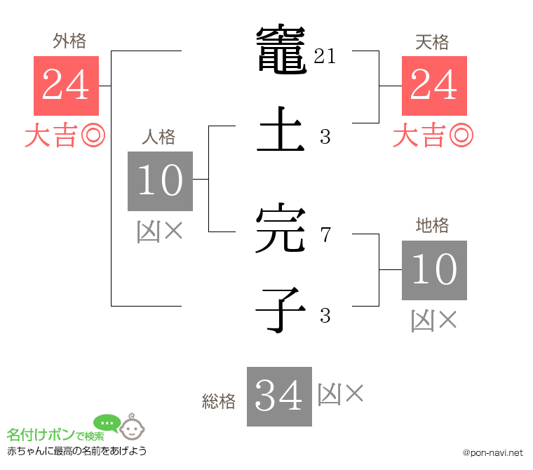 竈土 完子さんの姓名判断結果