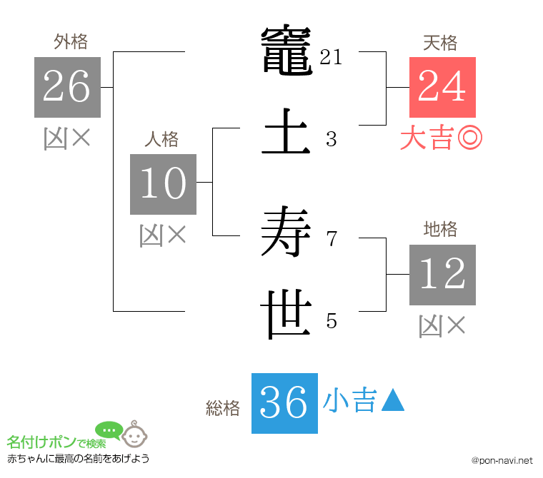 竈土 寿世さんの姓名判断結果