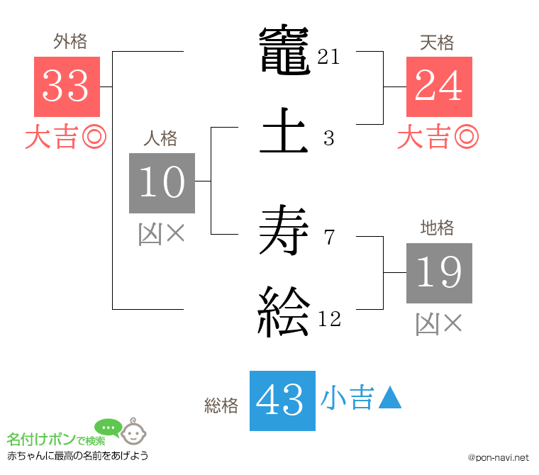 竈土 寿絵さんの姓名判断結果