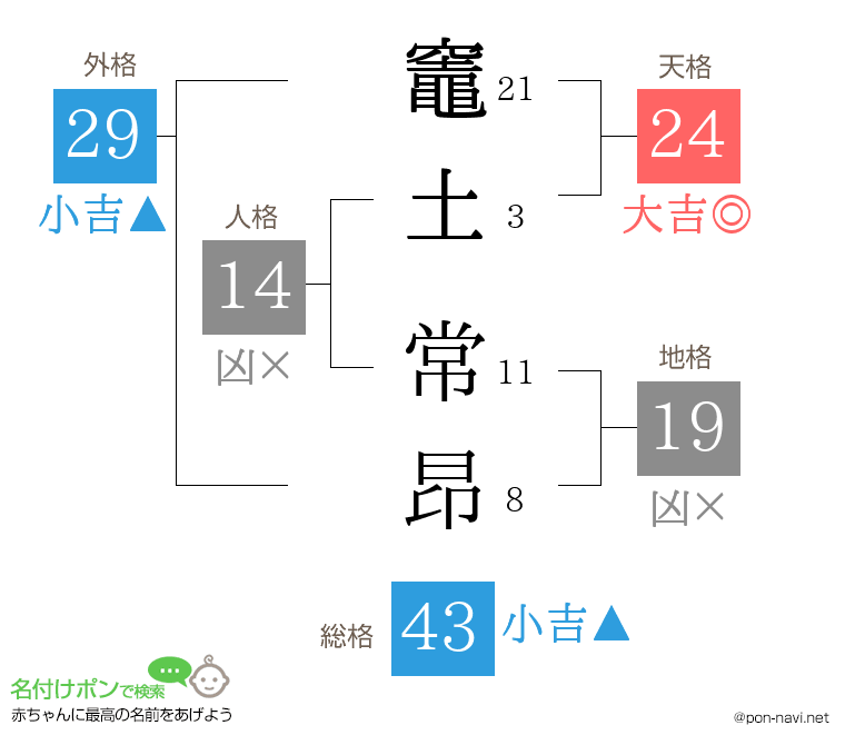 竈土 常昂さんの姓名判断結果