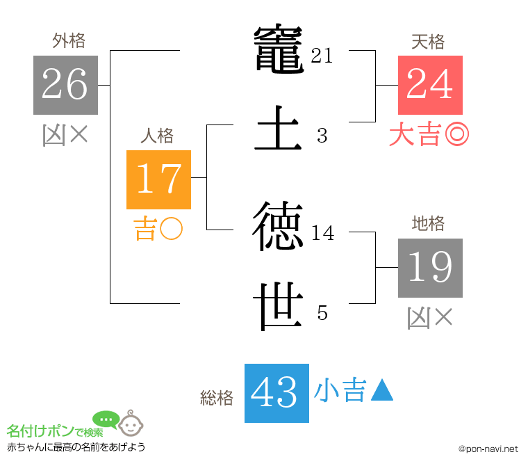 竈土 徳世さんの姓名判断結果