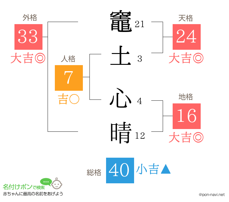 竈土 心晴さんの姓名判断結果