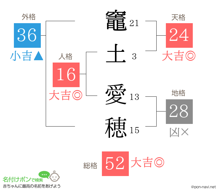 竈土 愛穂さんの姓名判断結果